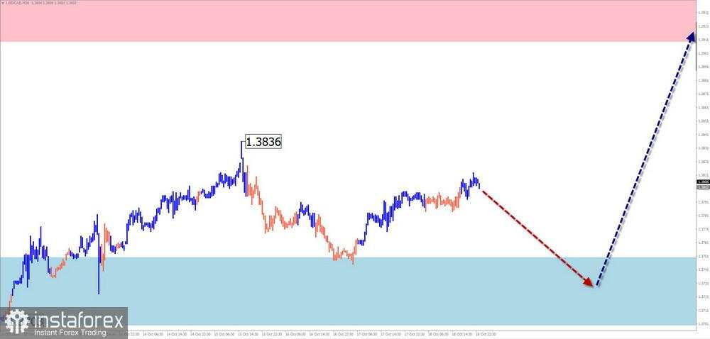 Prediksi Mingguan Berdasarkan Simplified Wave Analysis untuk EUR/USD, USD/JPY, GBP/JPY, USD/CAD, NZD/USD, dan Emas pada 21 Oktober