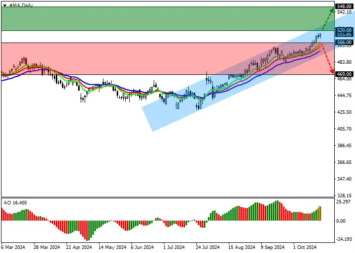 MasterCard Inc.: technical analysis