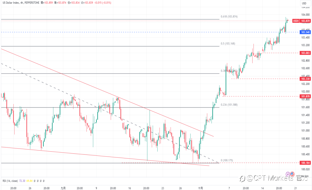 CPT Markets 外汇评析：美产业数据强劲，美元持续保持上涨趋势！美零售数据高于预期，道琼指数再创历史新高！