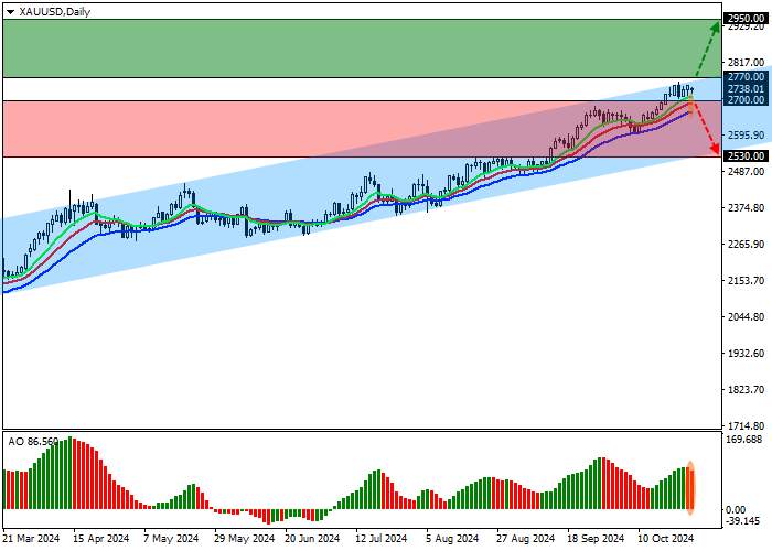 XAU/USD: increased demand for physical gold and contracts based on it supports the pair’s growth