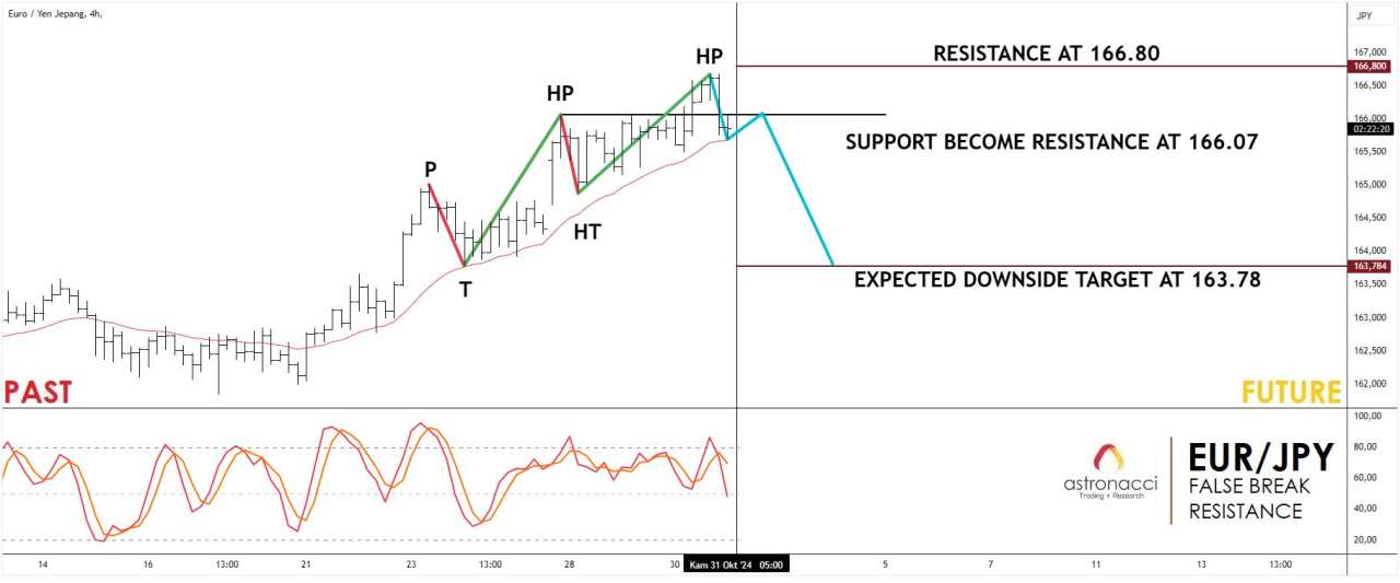 Peluang EURJPY Hari Ini: Strategi Sell di Resistance!