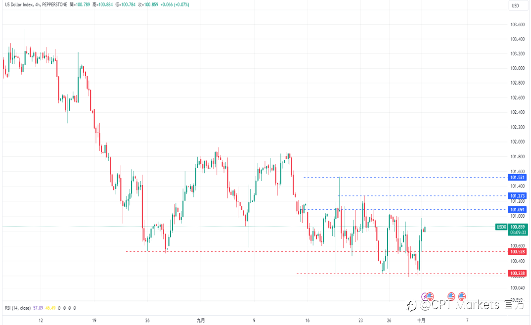 CPT Markets 外汇评析:美联储预期降息,美元承压!市场关注周五非农报告,道琼指数恢复平衡!