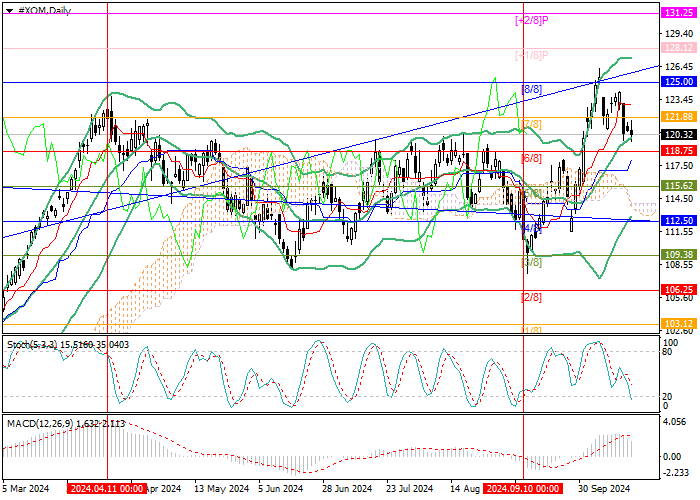 ExxonMobil Corp.: Murrey analysis