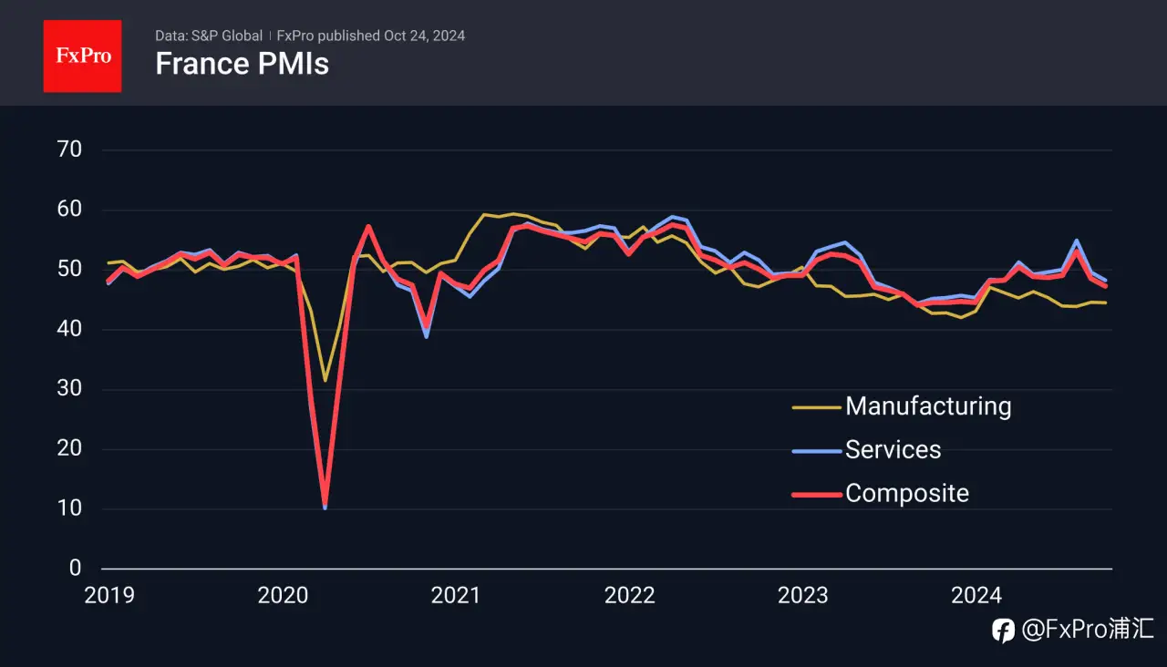 FxPro汇评：欧元区采购经理人指数（PMI）暂时对欧元有所助力，但不太可能改变趋势。