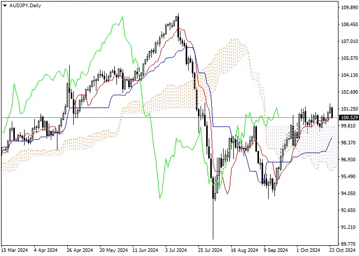 AUD/JPY: Ichimoku indicators analysis