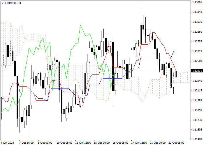 GBP/CHF: PHÂN TÍCH CHỈ BÁO ICHIMOKU