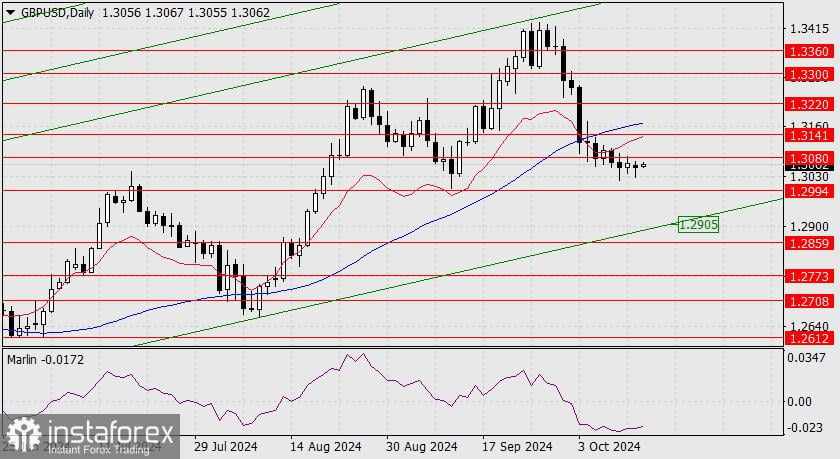 Prediksi GBP/USD untuk 15 Oktober 2024