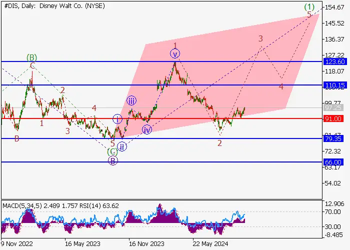 WALT DISNEY CO.: ANALISIS GELOMBANG