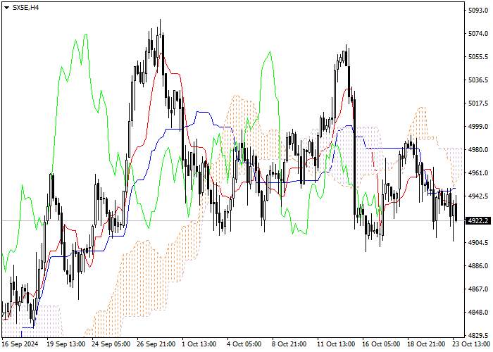 SX5E: Pagsusuri ng mga tagapagpahiwatig ng Ichimoku
