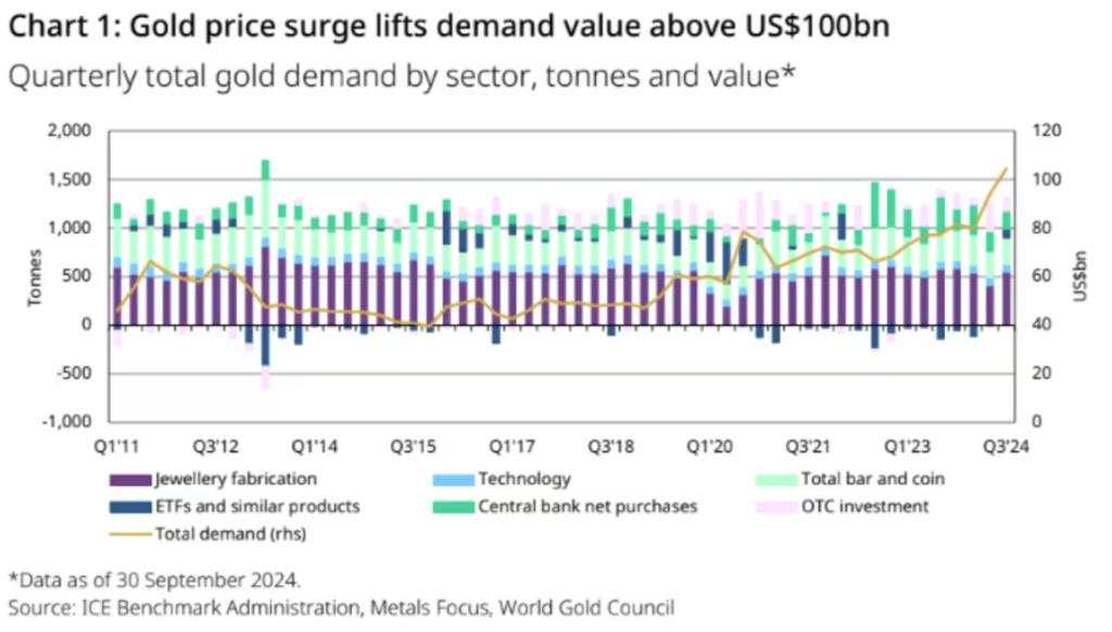 世界黄金协会：三季度全球黄金需求突破1000亿美元，黄金ETF十个季度来首次实现净流入