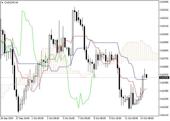 CAD/CHF: ANALISIS INDIKATOR ICHIMOKU