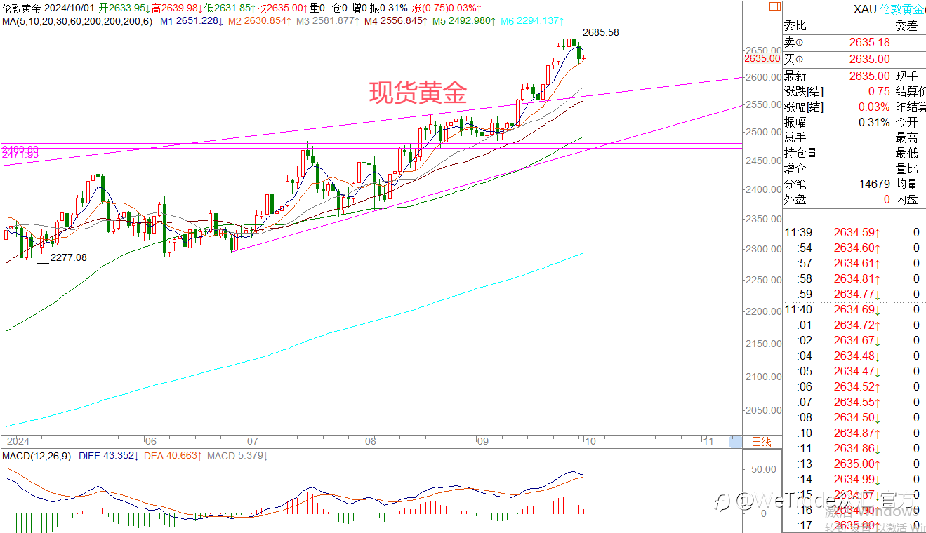 WeTrade 每日汇评>>王萍-策略分析:黄金多头还未改变