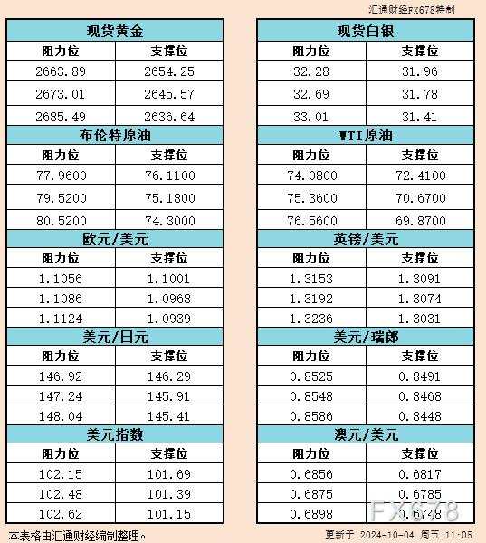 10月4日亚市支撑阻力：金银原油+美元指数等六大货币对