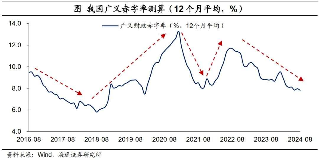 海通宏观：财政周期，序幕开启！