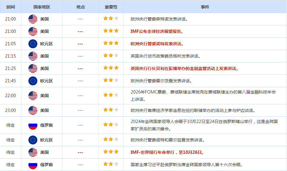CWG资讯:美国国债收益率走高, 美元周一显著上涨,金价刷新历史高点后回