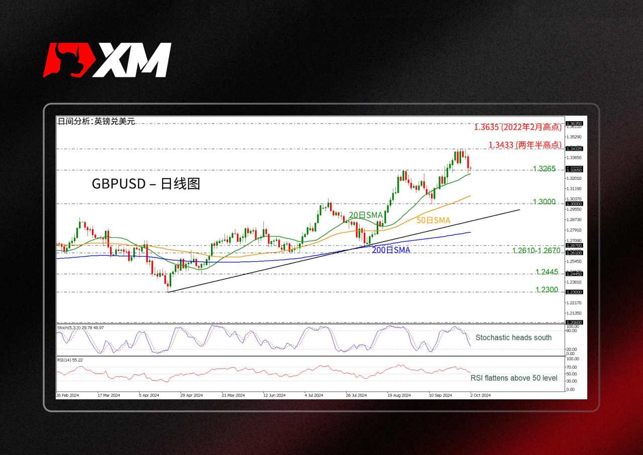 技术分析 – GBPUSD跌至强劲支撑位1.3265附近