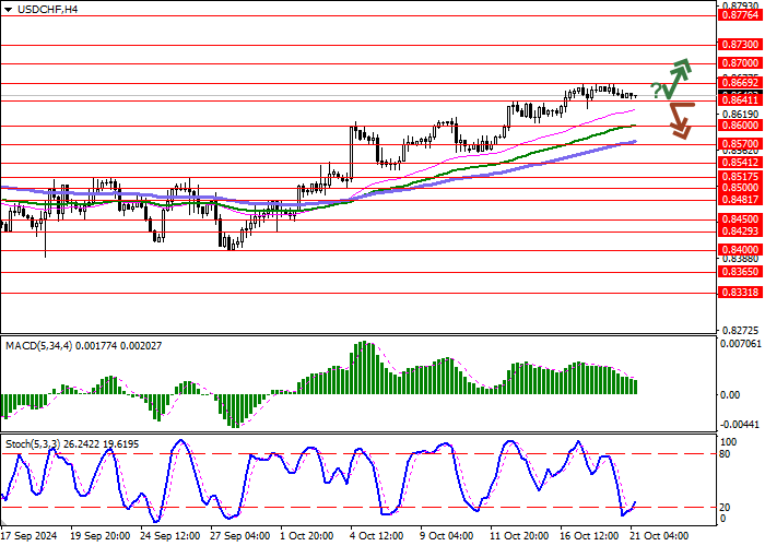 USD/CHF: DOLAR AMERIKA MASIH TERTEKAN