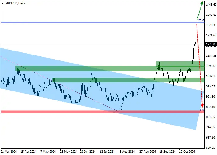 XPD/USD: ULASAN TRIWULANAN