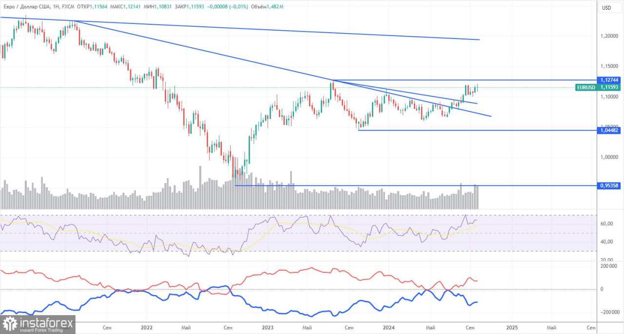 Rekomendasi dan Analisis Trading untuk EUR/USD pada 4 Oktober; Indeks ISM Membantu Dolar Menguat Sedikit Lagi