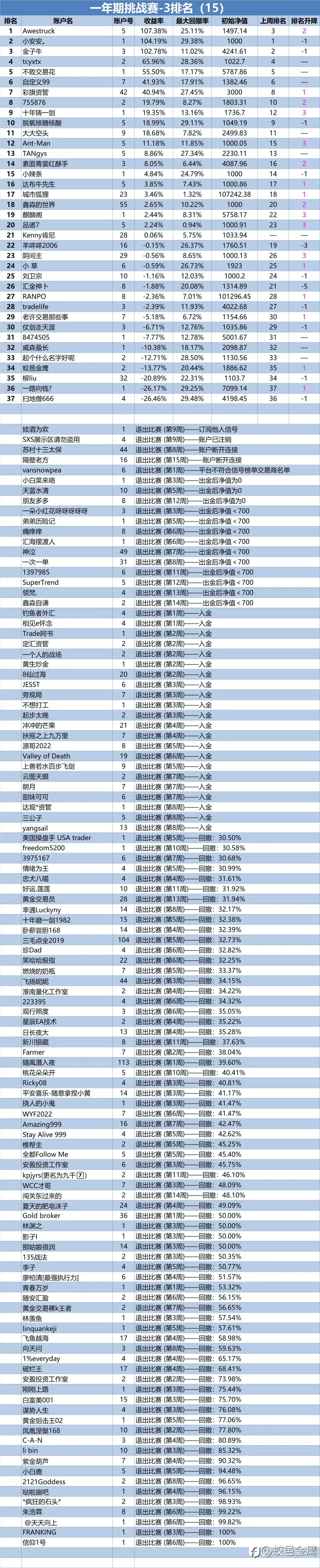 一年期挑战赛-3排名周报（15）