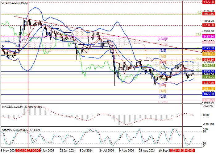 ETH/USD: technical analysis