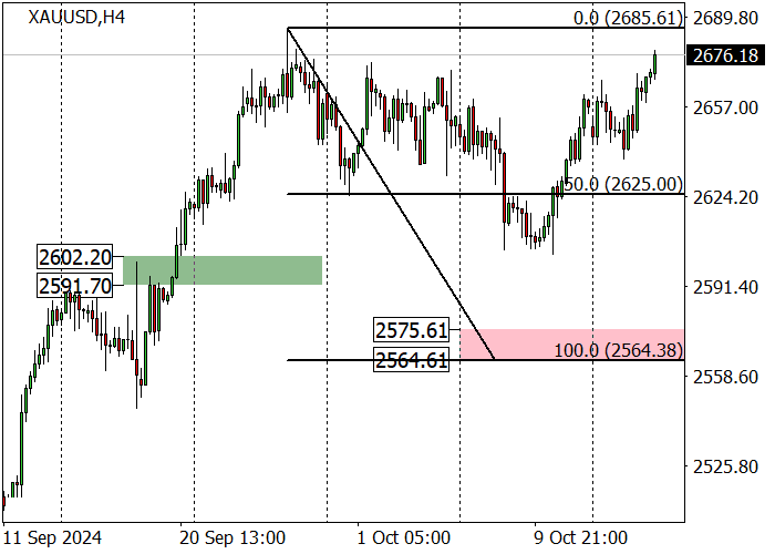 XAU/USD: EMAS TERUS TUMBUH KARENA PEMBELIAN AKTIF OLEH REGULATOR GLOBAL