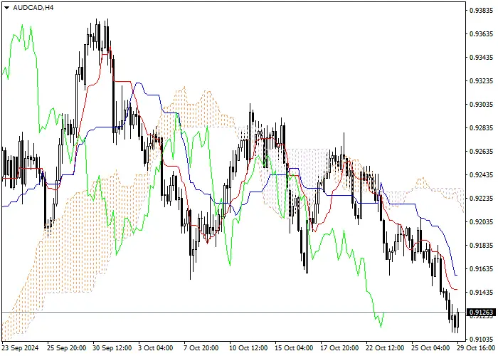 AUD/CAD: ANALISIS INDIKATOR ICHIMOKU