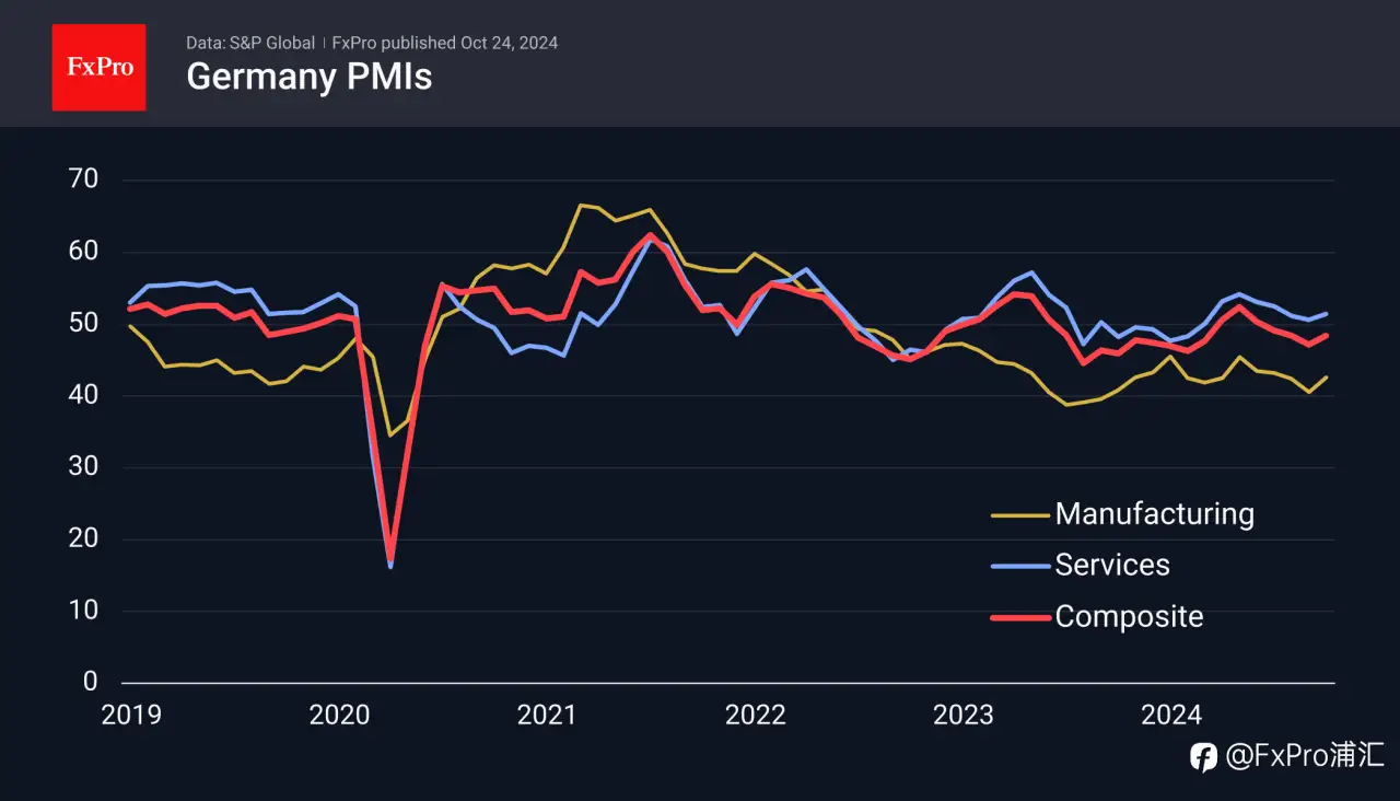 FxPro汇评：欧元区采购经理人指数（PMI）暂时对欧元有所助力，但不太可能改变趋势。