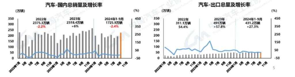 中国车市回暖！9月乘用车销量同比增加4.5%，结束五个月连续下滑趋势，新能源渗透率连续三个月突破50%