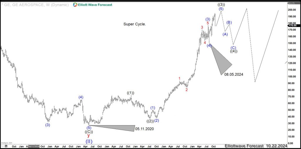 General Electric (GE) Soon Enters Wave ((4)) and Presents Buying Opportunity