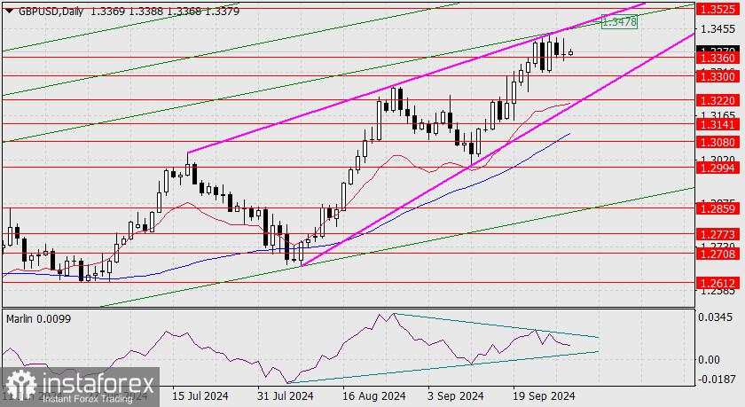 Prediksi untuk GBP/USD pada 1 Oktober 2024