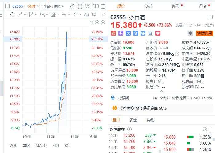 股价暴涨80%！茶百道进军香港生意火爆，价格比内地贵70%