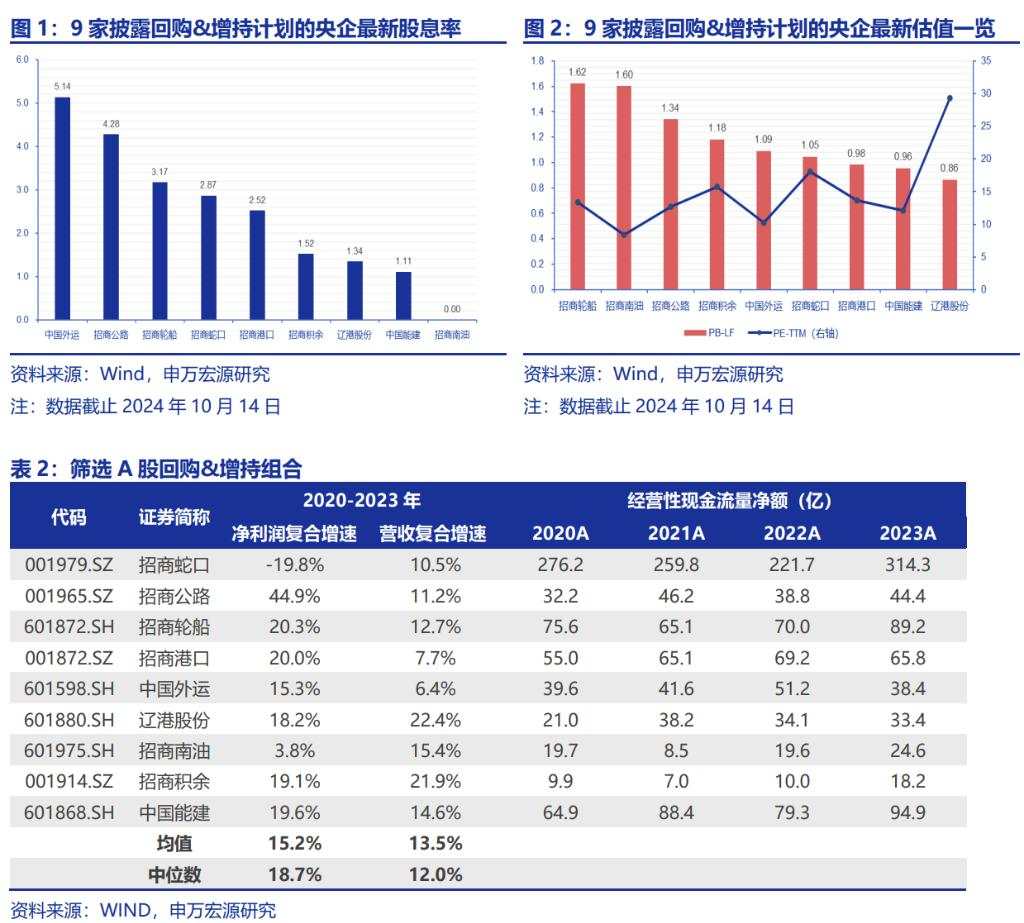 “招商系”集体回购和增持，哪些央企有望跟进？