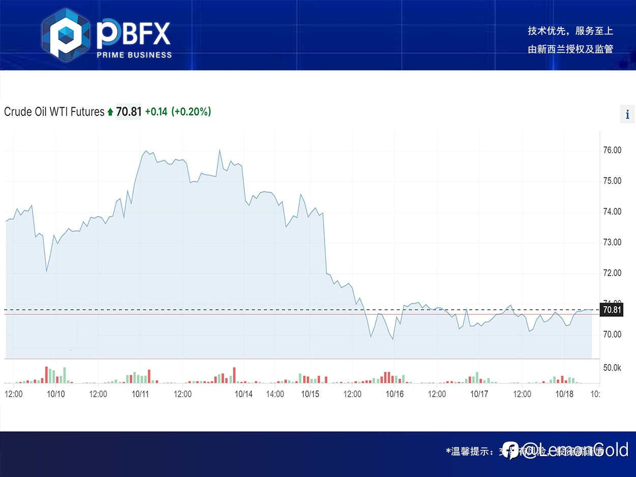 【PBFX | PBFX India】美油WTI上涨0.4%