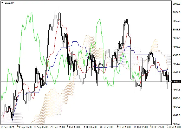 SX5E: Ichimoku indicators analysis