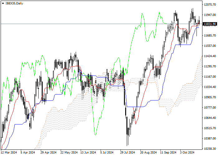 IBEX35: Pagsusuri ng mga tagapagpahiwatig ng Ichimoku