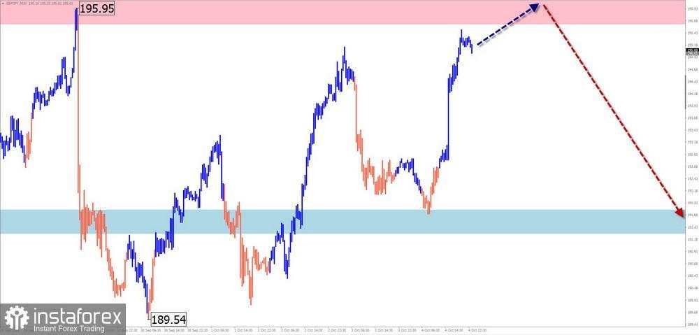 Prediksi Mingguan Berdasarkan Simplified Wave Analysis untuk EUR/USD, USD/JPY, GBP/JPY, USD/CAD, EUR/CHF, dan Emas