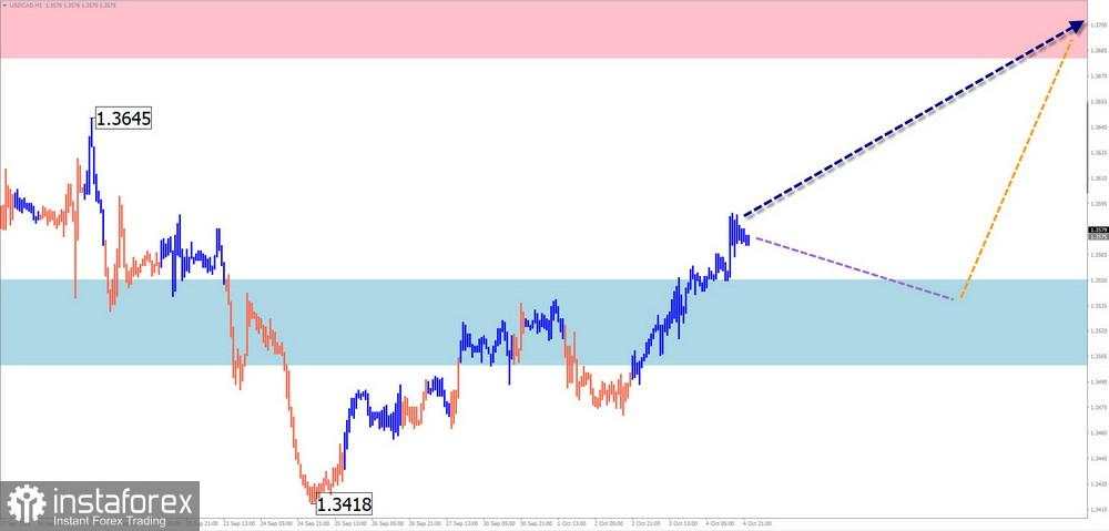 Prediksi Mingguan Berdasarkan Simplified Wave Analysis untuk EUR/USD, USD/JPY, GBP/JPY, USD/CAD, EUR/CHF, dan Emas