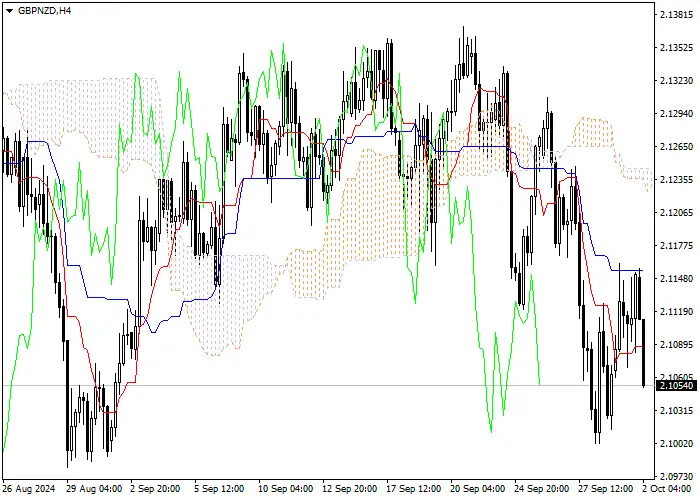 GBP/NZD: Ichimoku indicators analysis