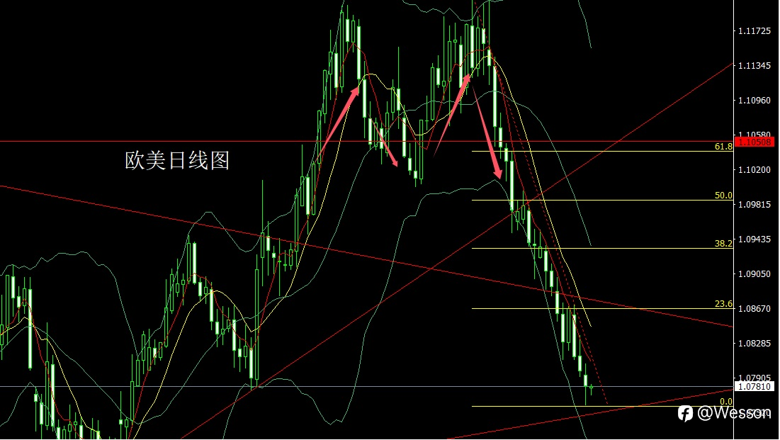 10月24日：冲高回落阴包阳，金银回踩高空