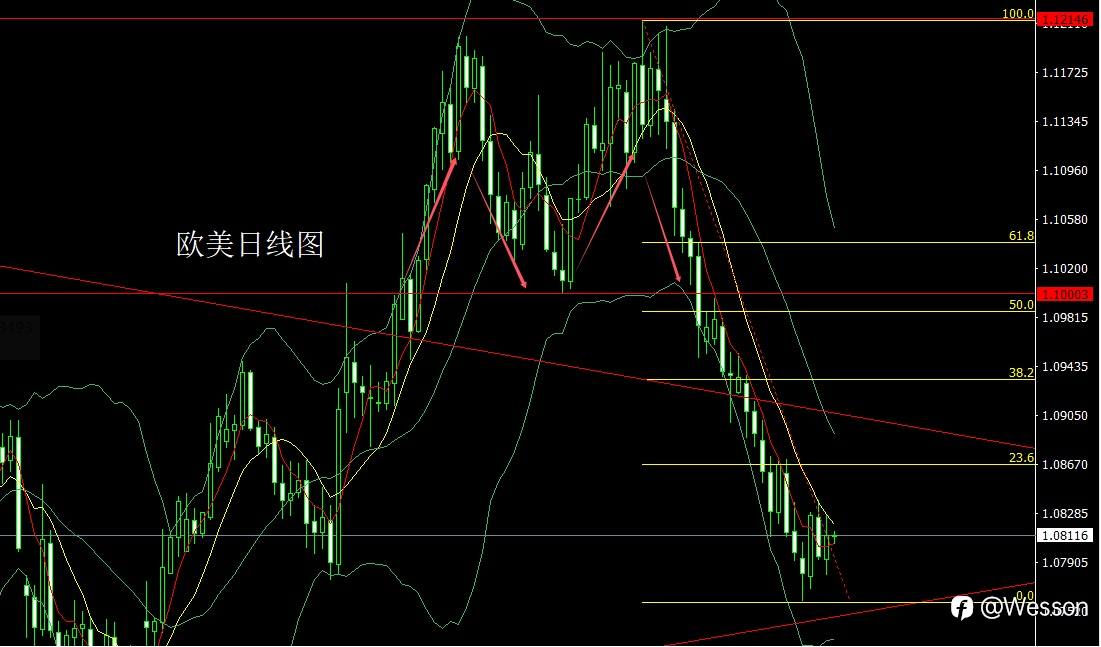 10月29日：三角盘整做区间，金银延续整理