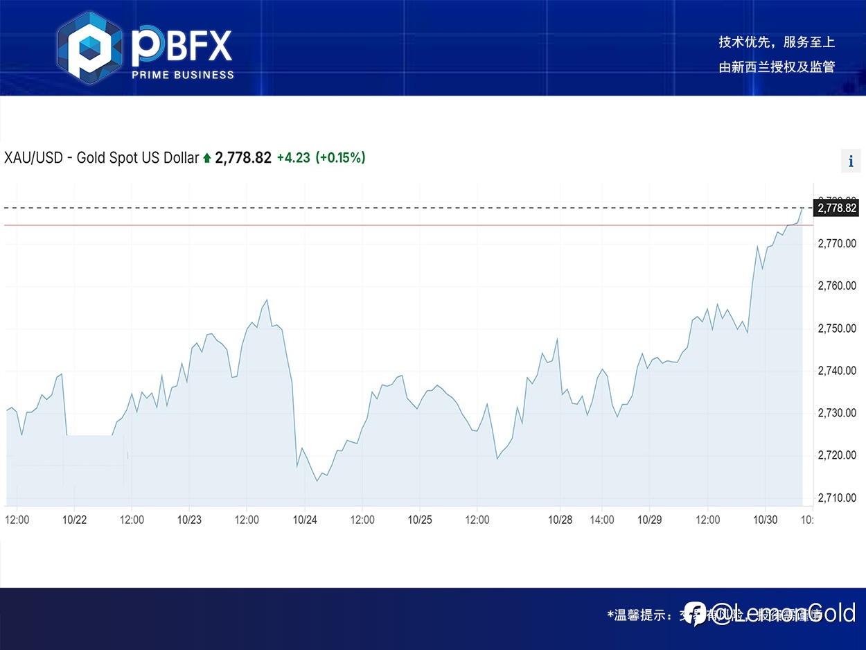 【PBFX | PBFX India】Gold hits new high near 2800