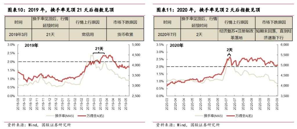 市场反转的历史复盘