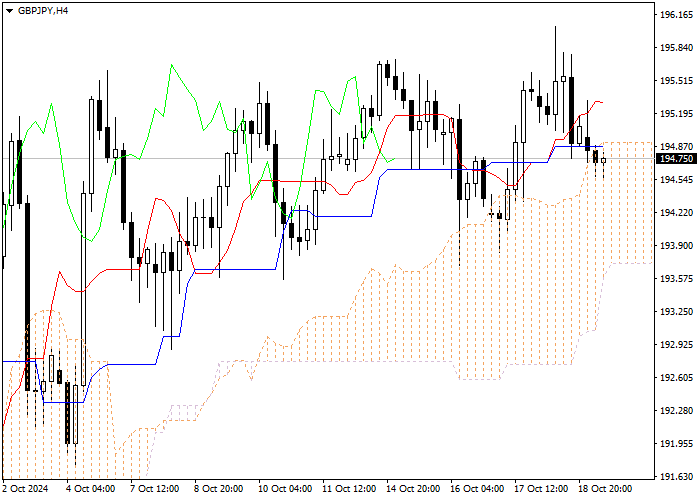 GBP/JPY: Ichimoku indicators analysis