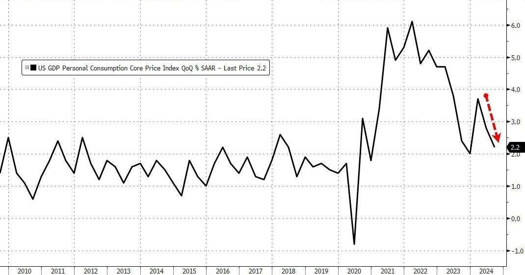 美国三季度实际GDP环比增长2.8%不及预期，核心PCE物价指数环比上涨2.2%超预期