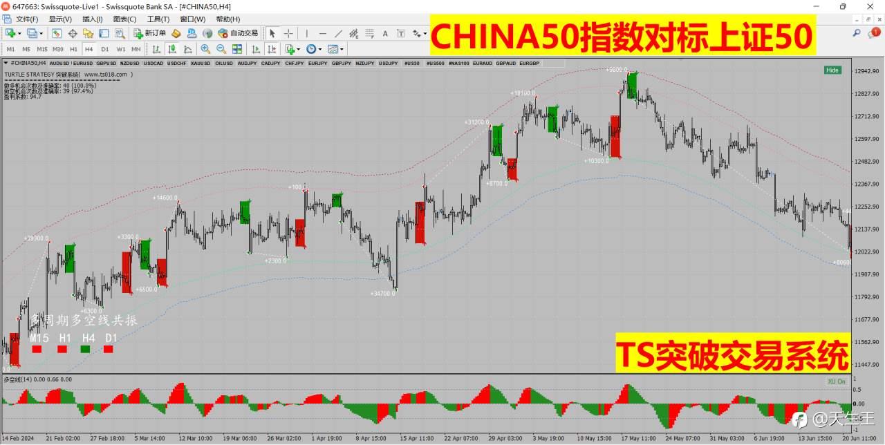 这两天很多人问我关于（TS突破系统胜率90%+，不漂移，不重绘，没有未来函数）一些问题