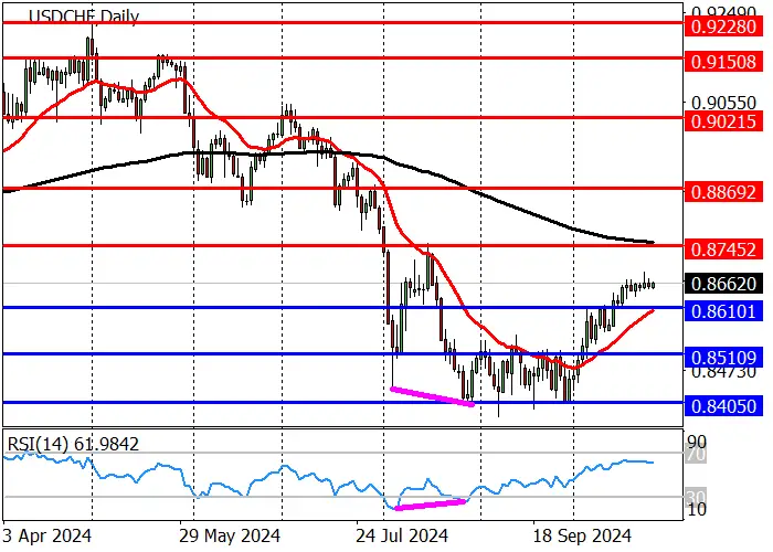 USD/CHF: GIÁ ĐÃ CỦNG CỐ TRÊN MỨC 0,8625 VÀ ĐANG CHUẨN BỊ TIẾP TỤC TĂNG