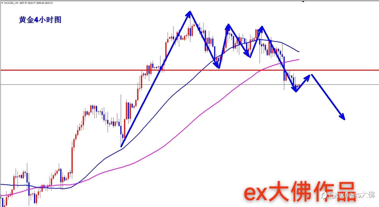 10/10黄金交易策略分享