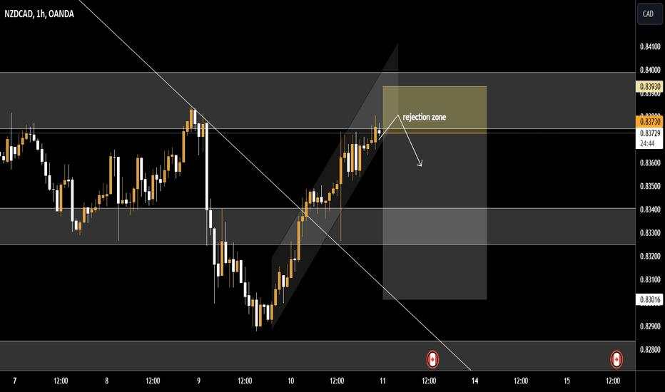 IDEA NZDCAD SHORT POSITION