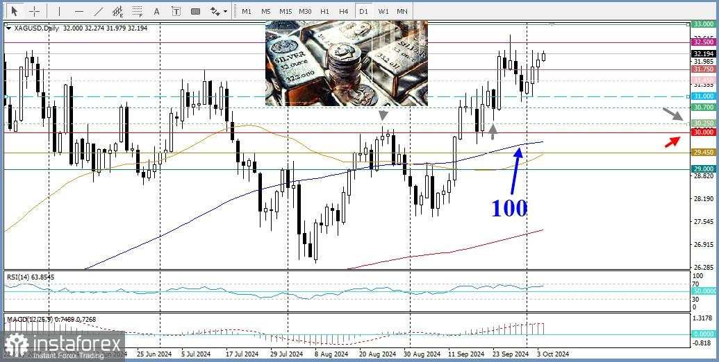 XAG/USD. Analisis dan Prakiraan